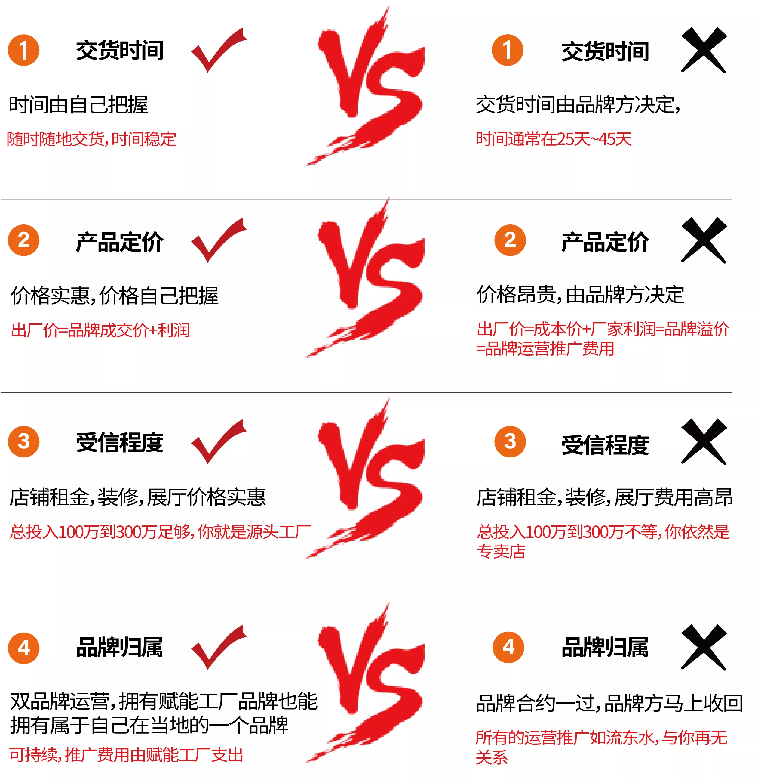 剑乔赋能工厂vs传统专卖店模式